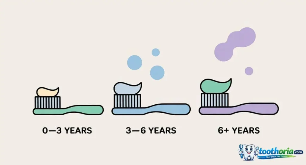 Fluoride Toothpaste: The Right Amount for Every Age" Bottom tag: "Save this for your next dentist visit!